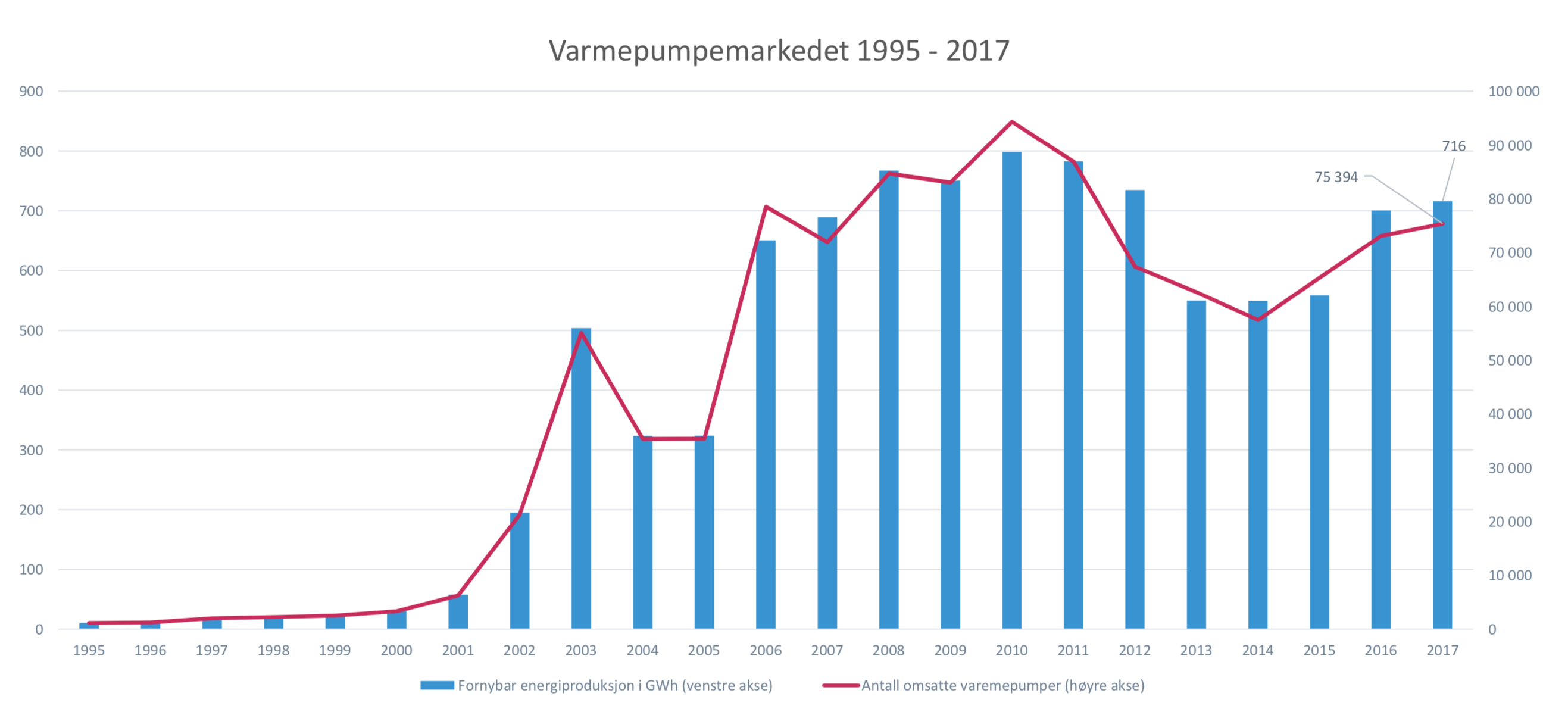 Antall solgte varmepumper i 2017